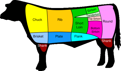 Beef Cut chart